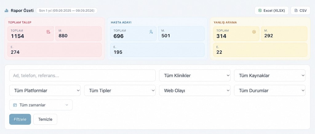 CRM rapor özeti — metrik kartları ve filtre paneli